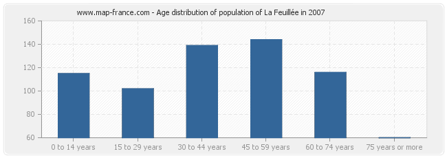 Age distribution of population of La Feuillée in 2007